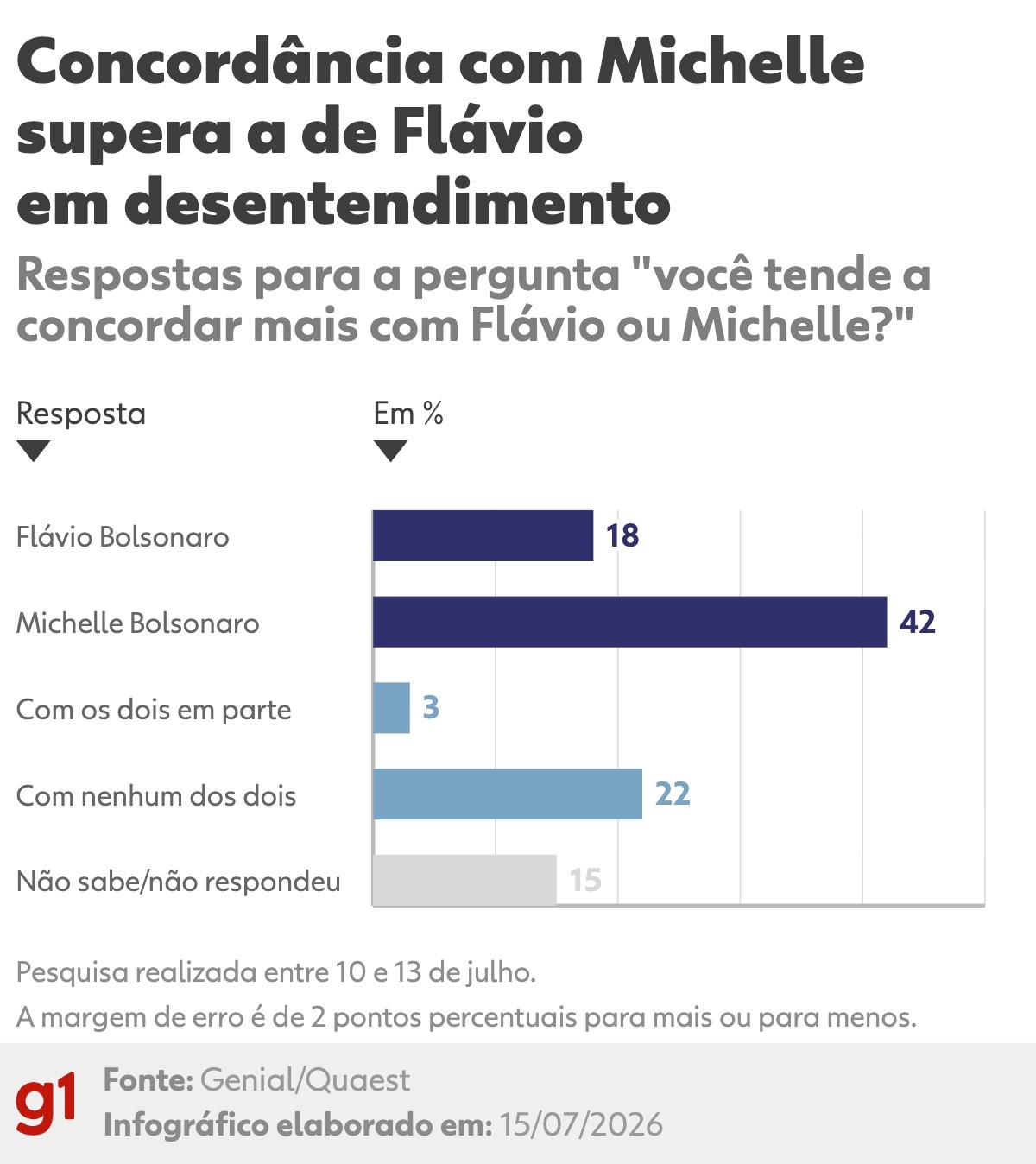 Pesquisa Quaest: 42% Apoiam Michelle Bolsonaro em Conflito Familiar