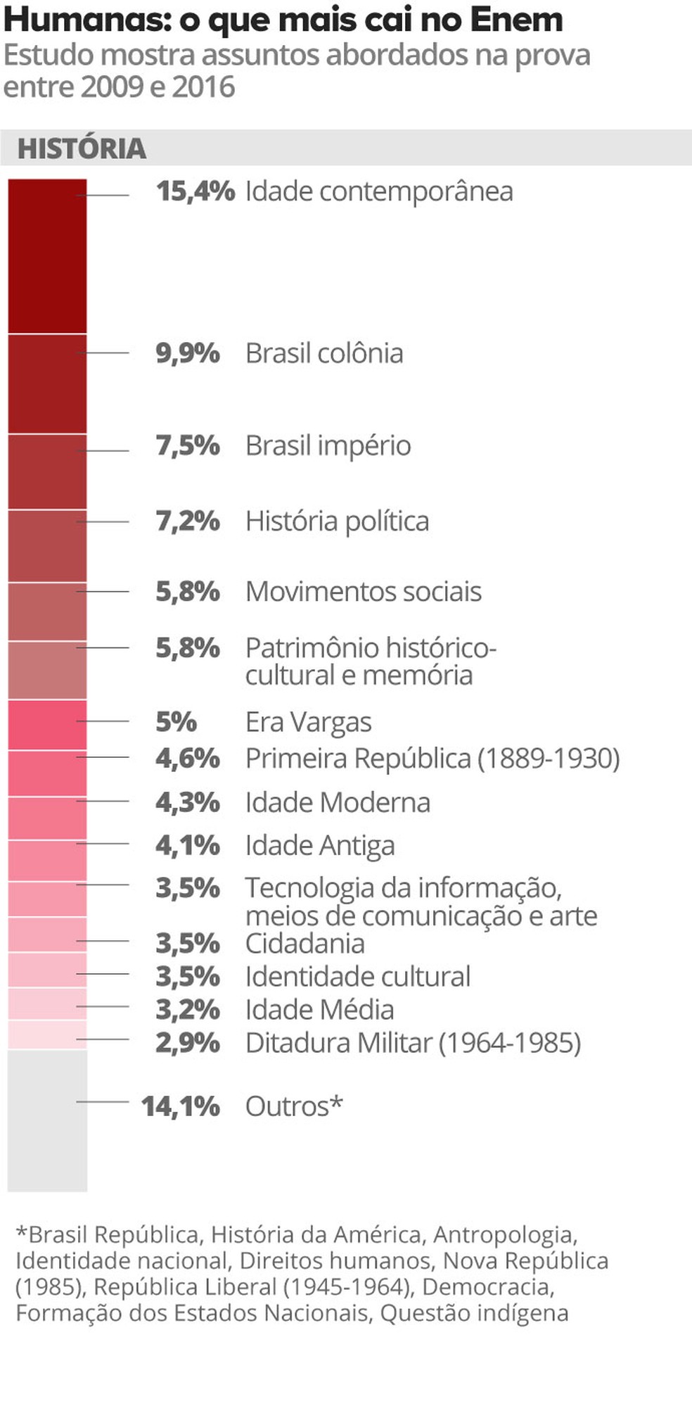Linha do tempo: Brasil República, Curso Enem Play