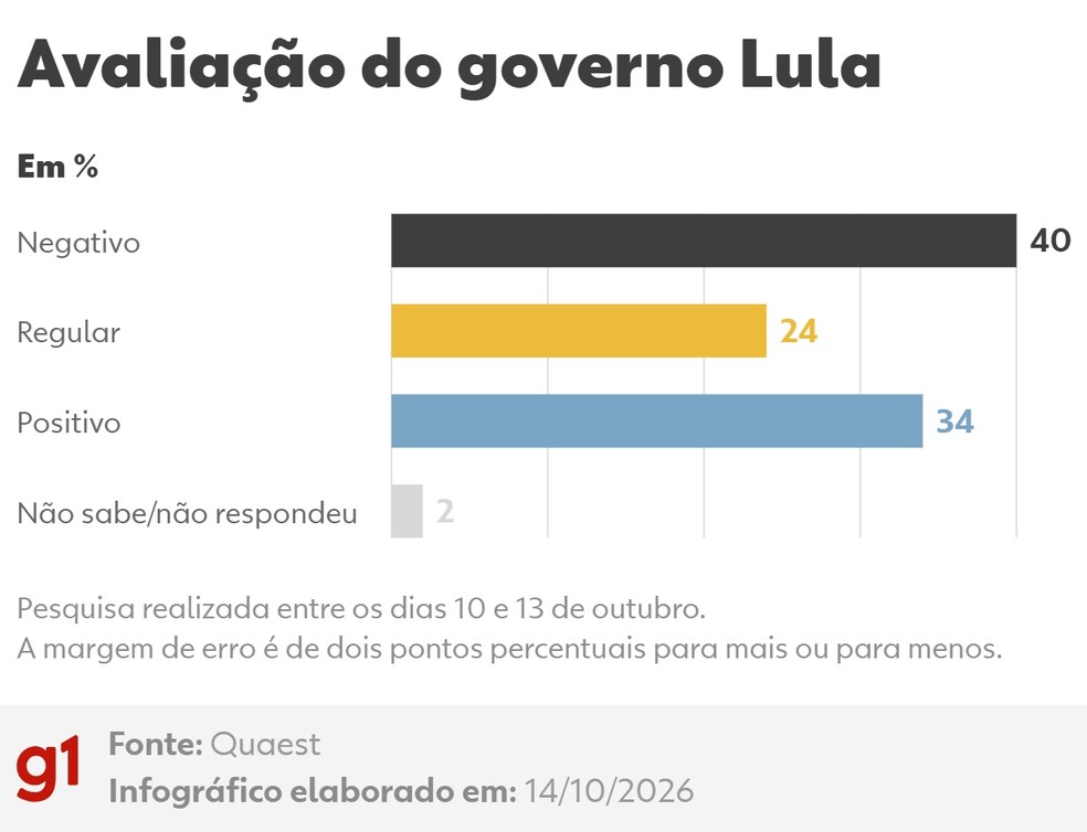 Quaest, 2� turno: avalia��o do governo Lula � Foto: Arte/g1