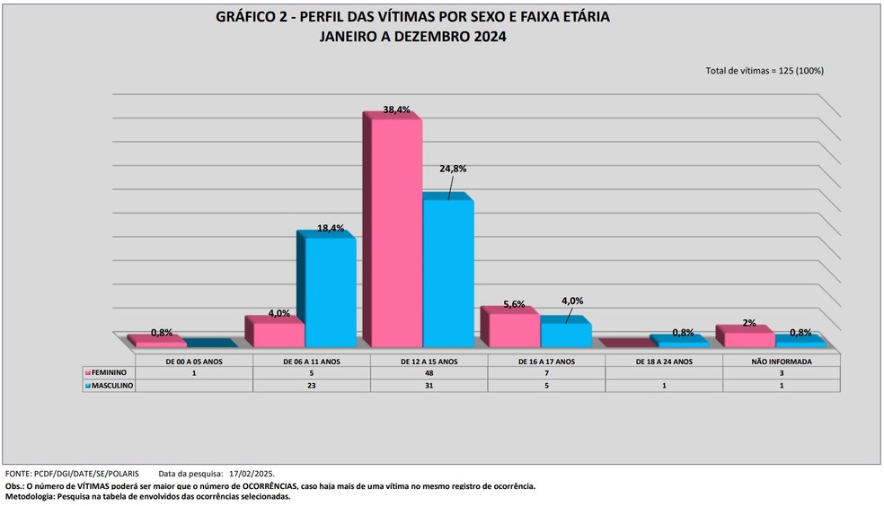 O perfil das vítimas de bullying por sexo e faixa etária em 2024 no DF. — Foto: PCDF/Divulgação