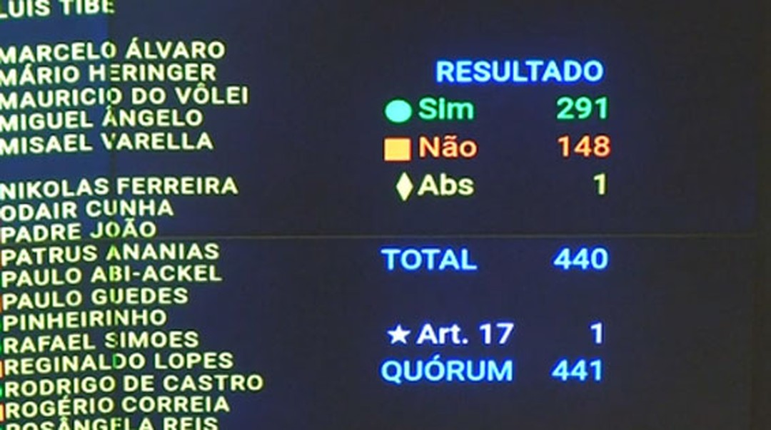 Câmara aprova redução de penas para Bolsonaro e condenados por tentativa de golpe: como votaram deputados e partidos