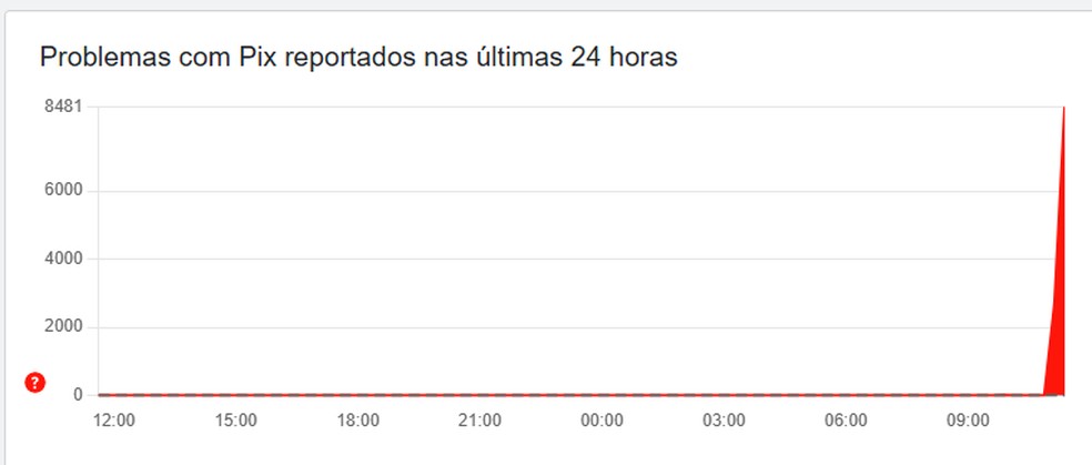 Usuários relatam instabilidade no PIX nesta segunda-feira (29), segundo o site Downdetector. — Foto: Reprodução/Downdetector