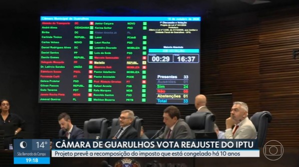 Câmara aprova reajuste do IPTU em Guarulhos após projeto voltar à pauta; imposto está congelado desde 2017