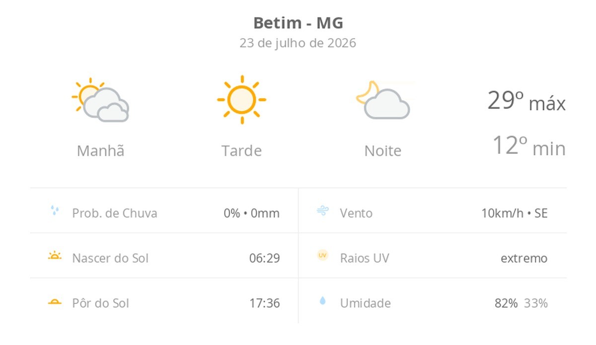 Previsão do tempo hoje para Betim (MG): sol com diminuição de nuvens de manhã; tarde ensolarada e noite com poucas nuvens