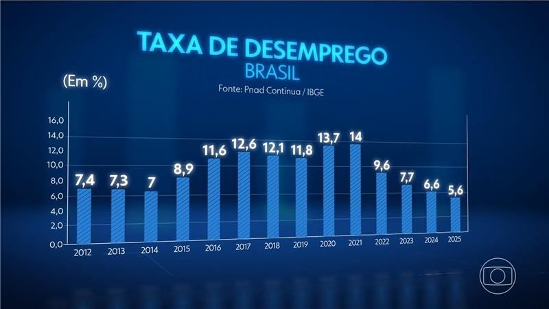 Taxa de desemprego no Brasil cai para 5,6% em 2025, o menor nível da série registrada pelo IBGE