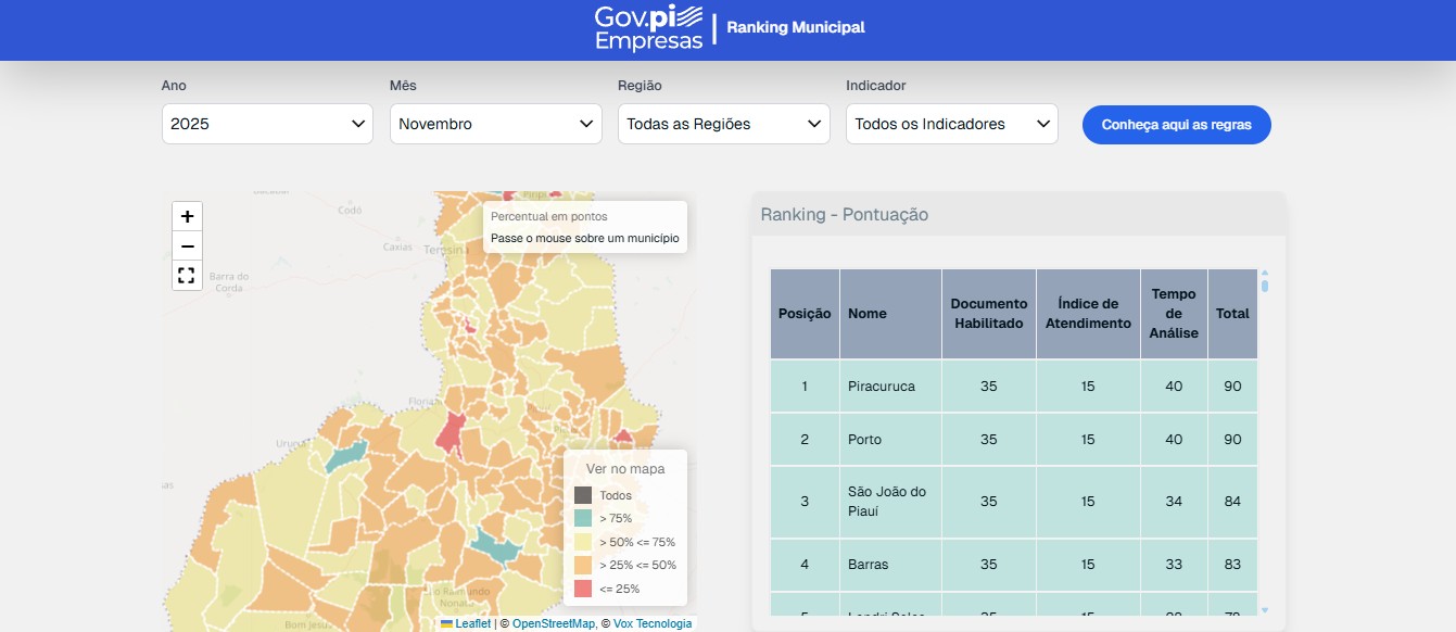 Piauí bate próprio recorde com abertura de mais de 36 mil novas empresas