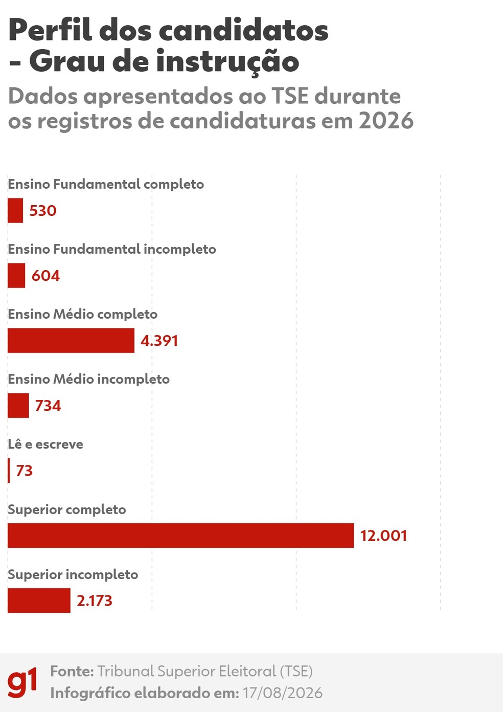 Perfil dos candidatos em 2026 - Grau de instrução — Foto: Arte/g1