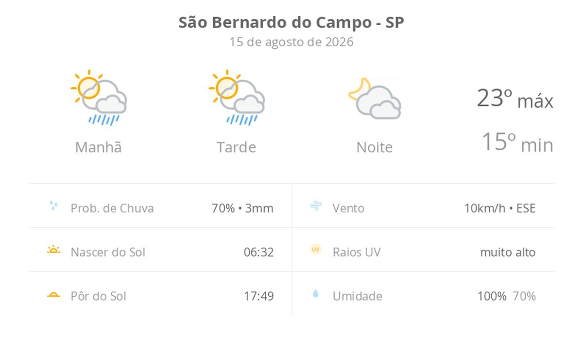 Previsão do tempo hoje para São Bernardo do Campo (SP): sol com algumas nuvens e chuva passageira; à noite, muitas nuvens mas com tempo firme