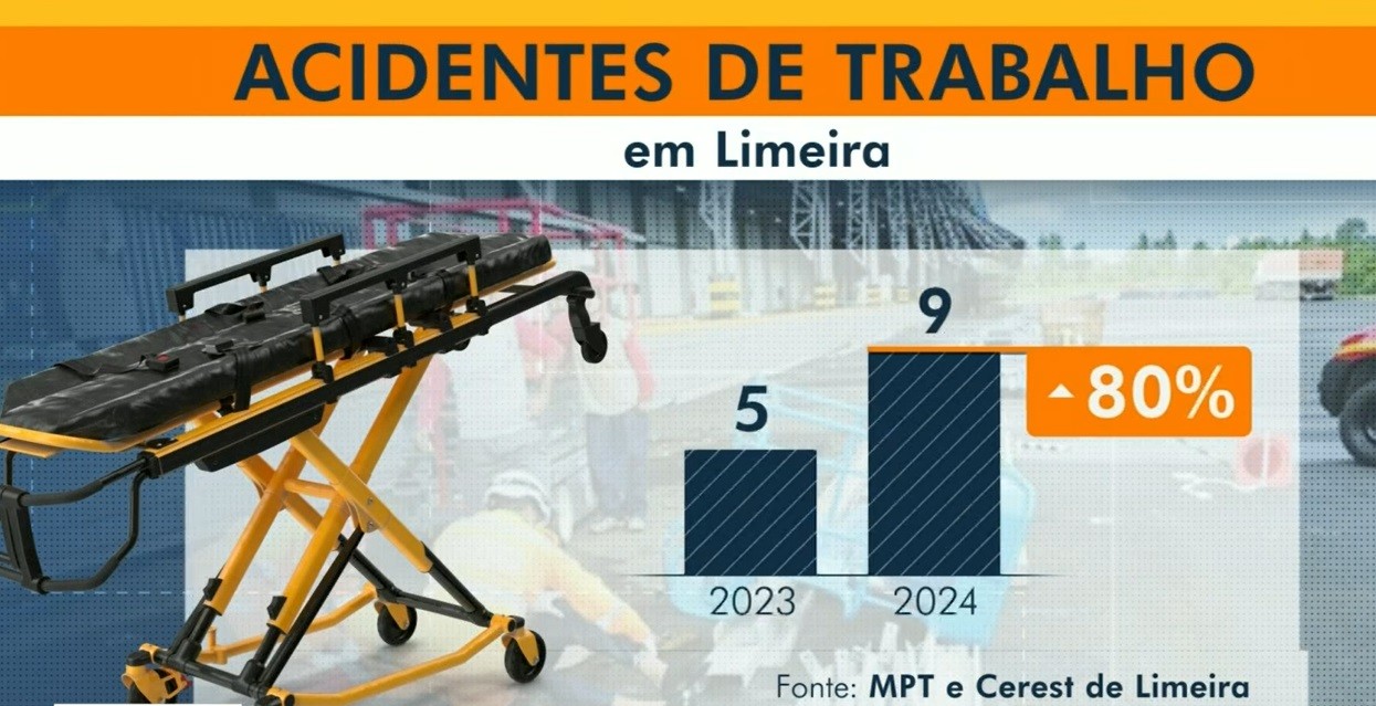 Acidentes de trabalho aumentam em Limeira em 2024 e especialista em segurança faz alerta para subnotificação de casos