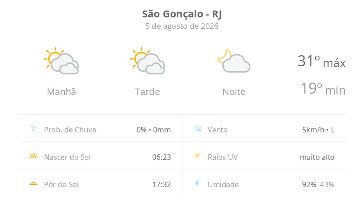 Previsão do tempo hoje para São Gonçalo (RJ): sol com muitas nuvens durante o dia e períodos de céu nublado; noite com poucas nuvens