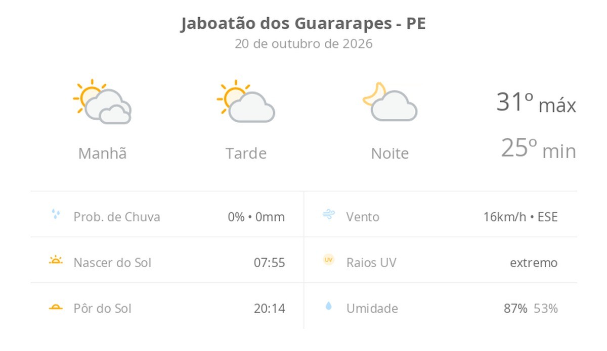 Previsão do tempo hoje para Jaboatão dos Guararapes (PE): dia de sol com algumas nuvens e névoa ao amanhecer; noite com poucas nuvens