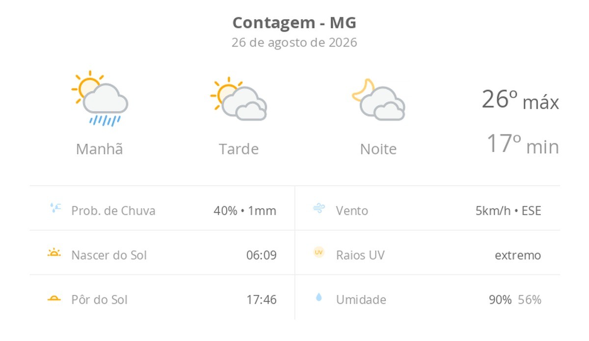 Previsão do tempo hoje para Contagem (MG): sol, com pancadas de chuva de manhã e muitas nuvens à tarde; à noite, tempo firme