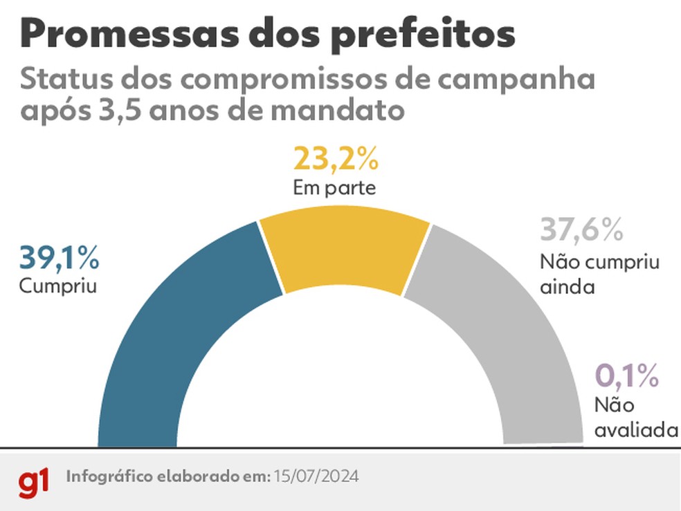  As promessas dos prefeitos: status geral de todas as capitais  — Foto: Arte g1