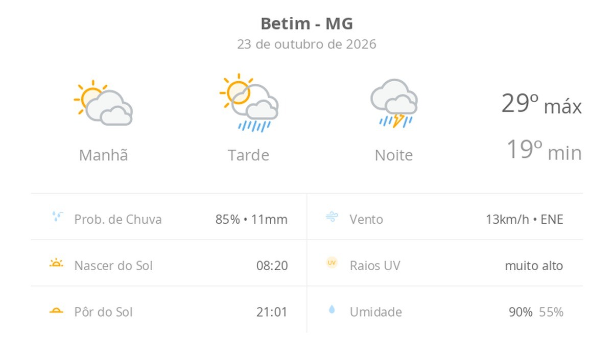 Previsão do tempo hoje para Betim (MG): sol com muitas nuvens e pancadas de chuva à tarde; à noite ocorre temporal