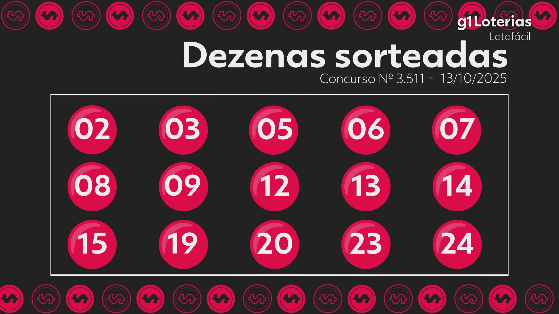 Lotofácil hoje: resultado do concurso 3511 e números sorteados; uma aposta acerta sozinha as 15 dezenas e leva mais de R$ 1,6 milhão