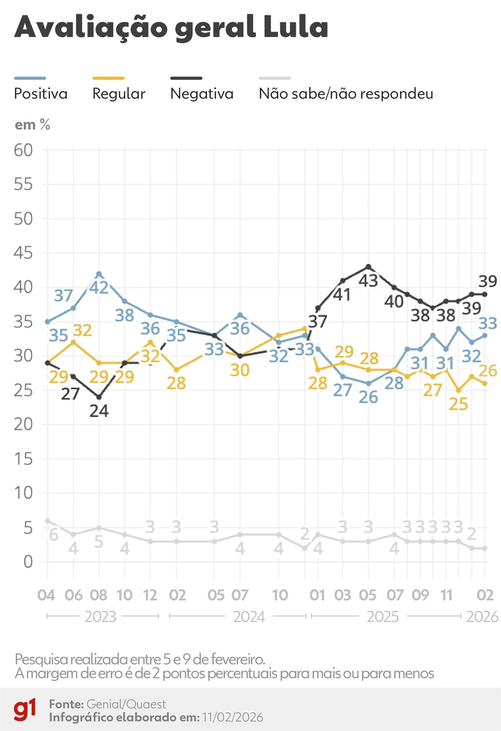 Quaest: avaliação geral do governo Lula de fevereiro de 2026 — Foto: Arte/g1