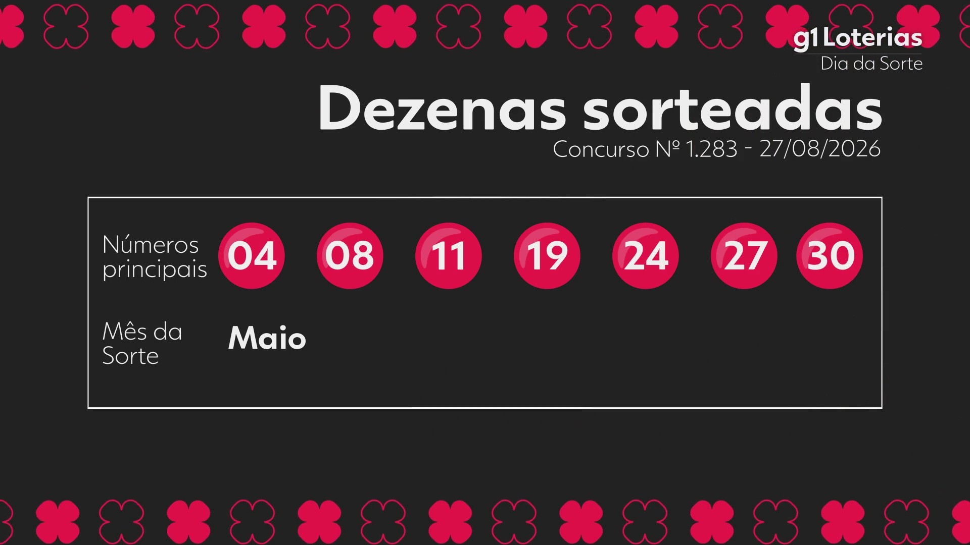 Dia de Sorte hoje: resultado do concurso 1283 e números sorteados