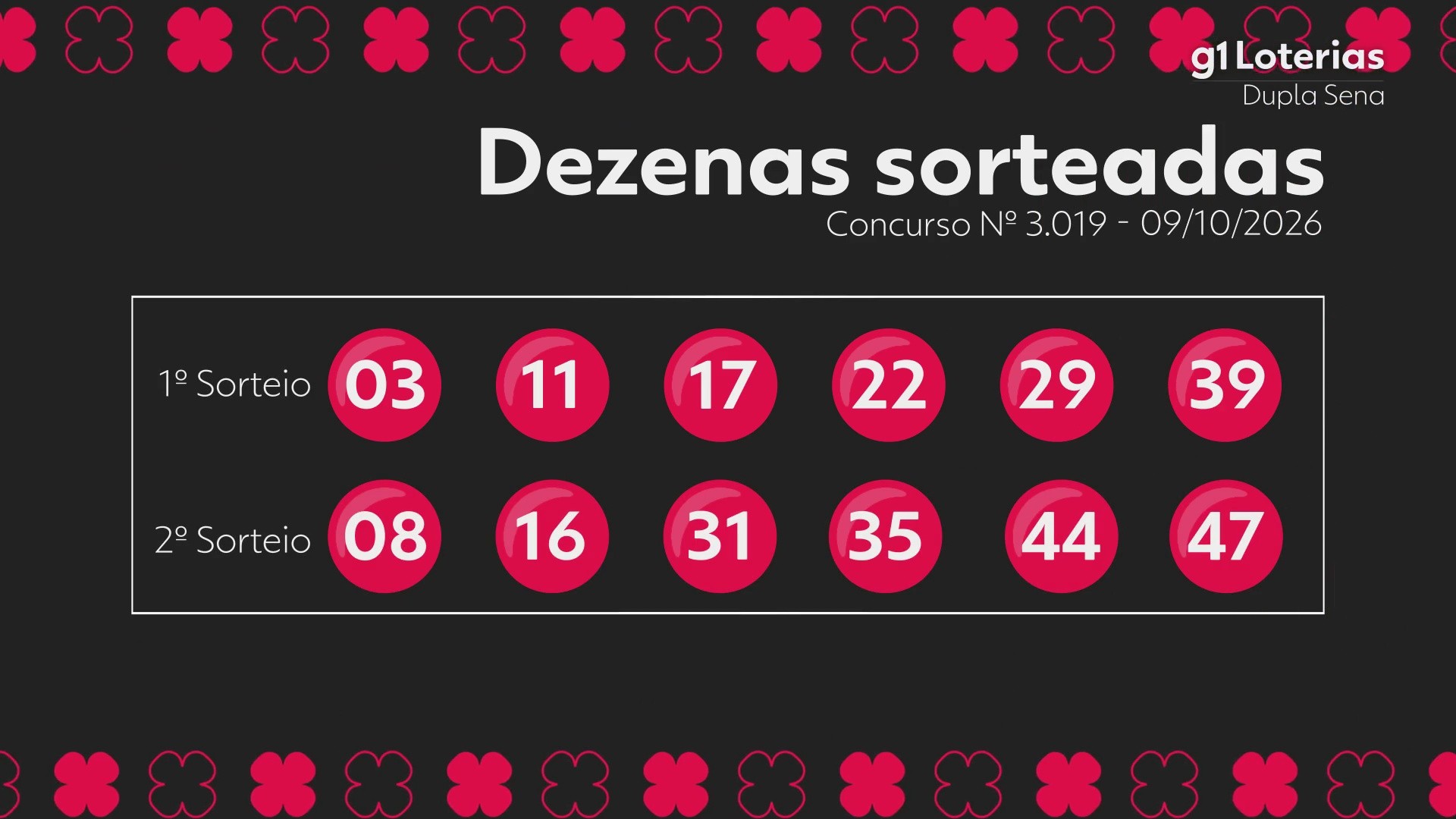 Dupla Sena hoje: resultado do concurso 3019 e números sorteados
