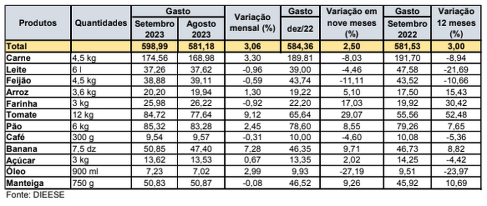 Cesta básica em Natal tem aumento de 3,06% no preço em setembro, diz Dieese — Foto: Reprodução