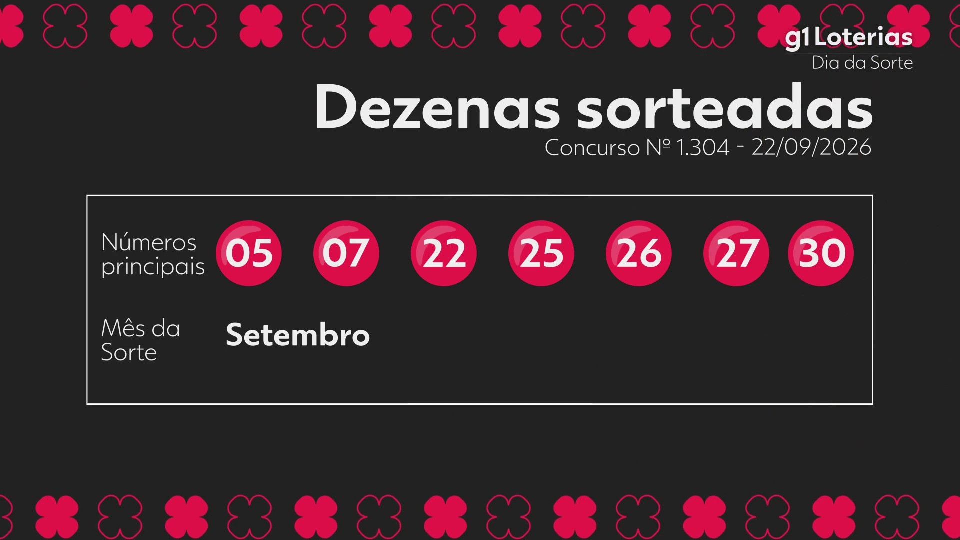 Dia de Sorte hoje: resultado do concurso 1304 e números sorteados