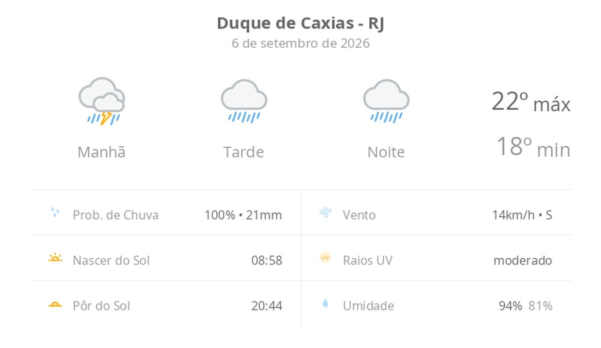 Previsão do tempo hoje para Duque de Caxias (RJ): tempo chuvoso durante o dia e à noite