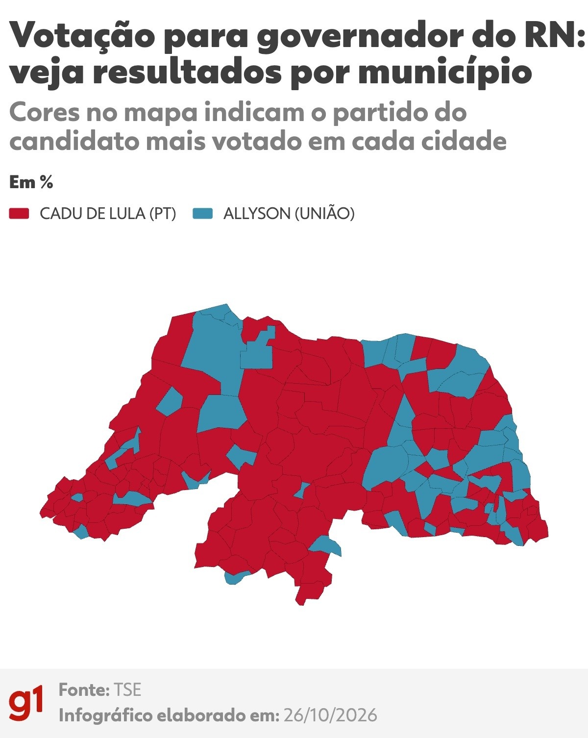 Cadu de Lula vence em 118 cidades do RN; Allyson ganha em Natal e Mossoró