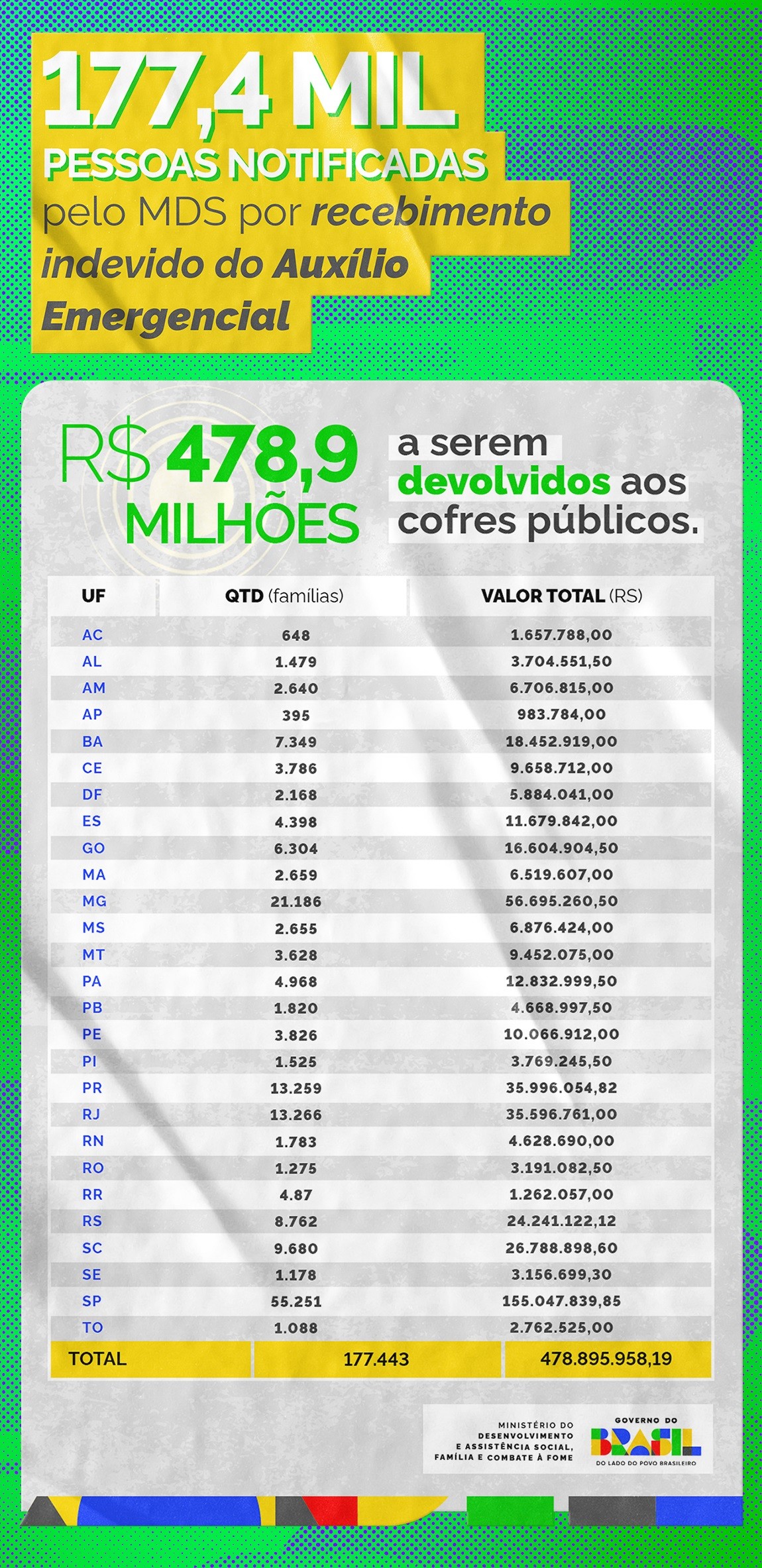 Quase 1.500 famílias terão que devolver auxílio emergencial em Alagoas