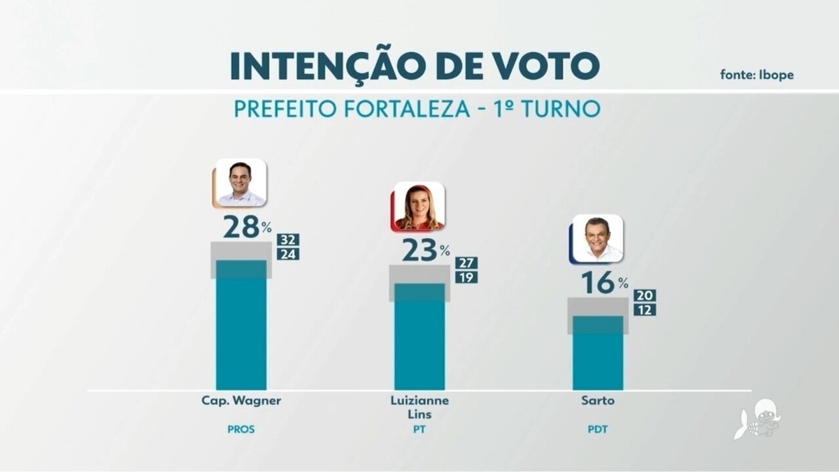 Pesquisa Ibope veja avaliação de Roberto Cláudio, Camilo Santana e