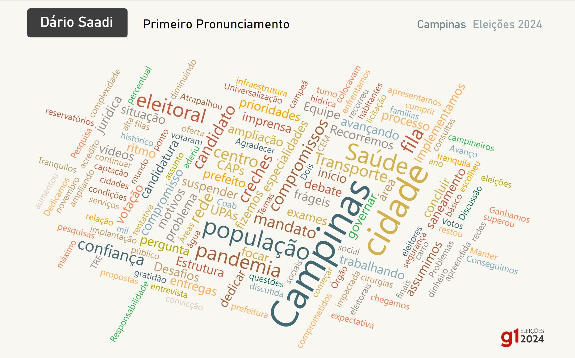 Saúde, pandemia, cidade… veja quais palavras foram mais usadas por Dário Saadi após reeleição em Campinas