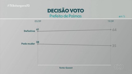 Quaest: saiba qual é a decisão de voto do eleitorado de Palmas