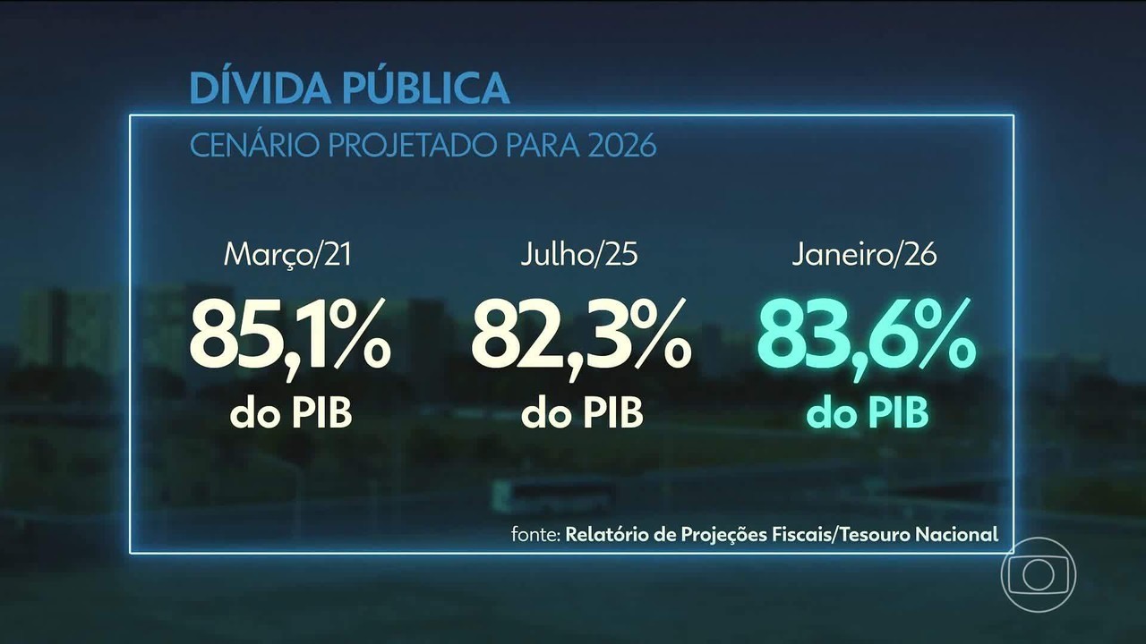 Tesouro Nacional reconhece piora na situação das contas públicas 