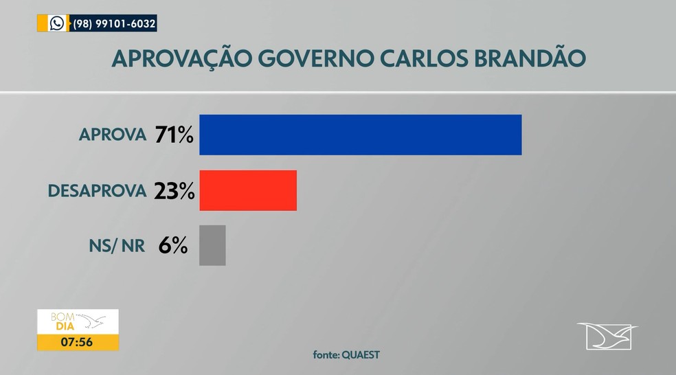 Quaest: 71% dos maranhenses aprovam governo de Carlos Brandão, e 23% desaprovam — Foto: Reprodução/TV Mirante