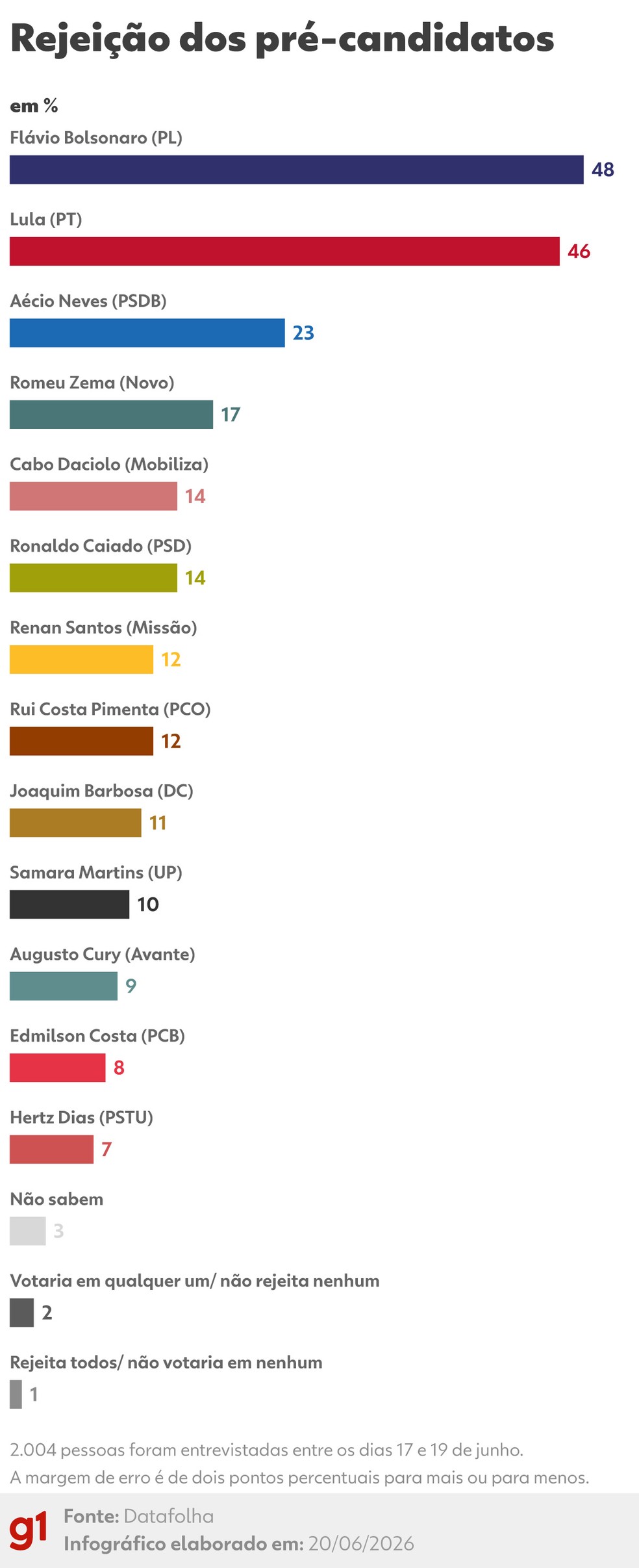 Datafolha mostra os &iacute;ndices de rejei&ccedil;&atilde;o dos pr&eacute;-candidatos &mdash; Foto: Arte g1