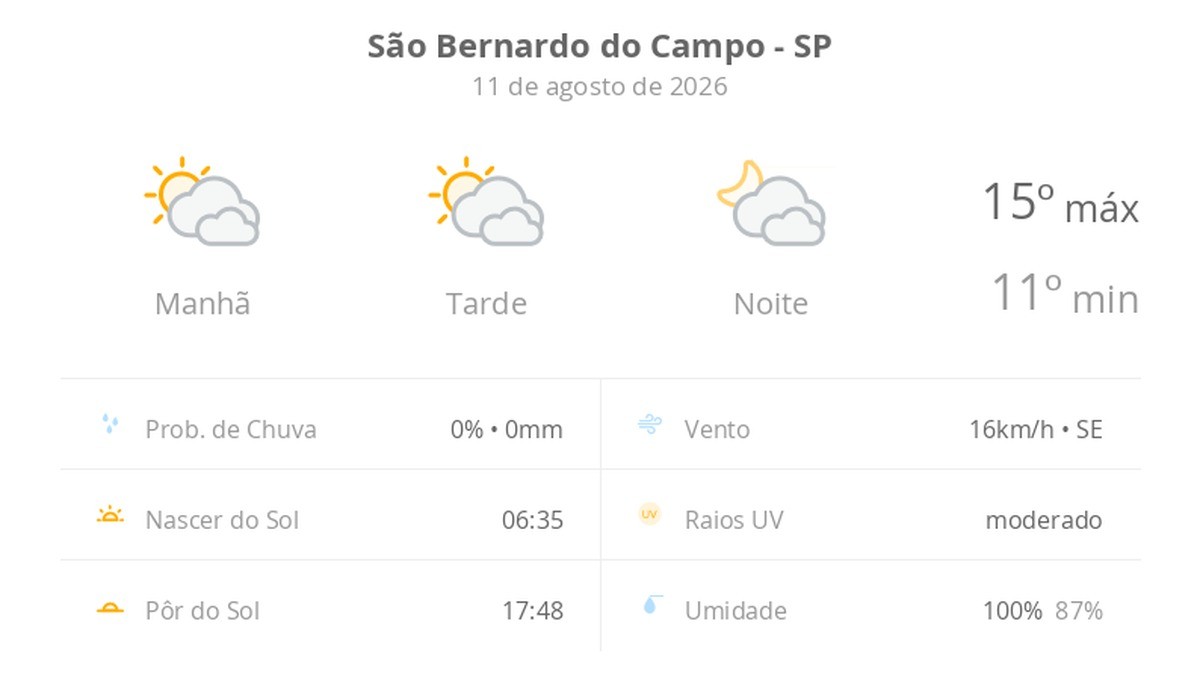 Previsão do tempo hoje para São Bernardo do Campo (SP): sol com muitas nuvens durante o dia e períodos de céu nublado; noite com muitas nuvens