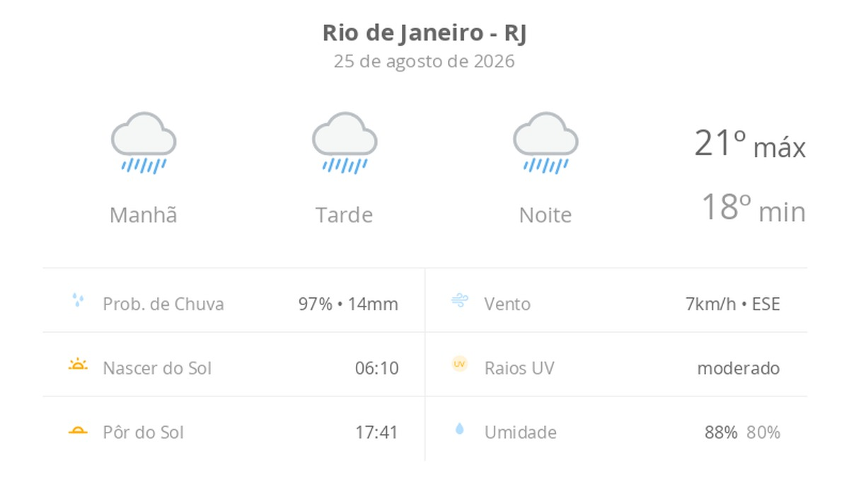 Previsão do tempo hoje para o Rio de Janeiro (RJ): tempo chuvoso durante o dia e à noite