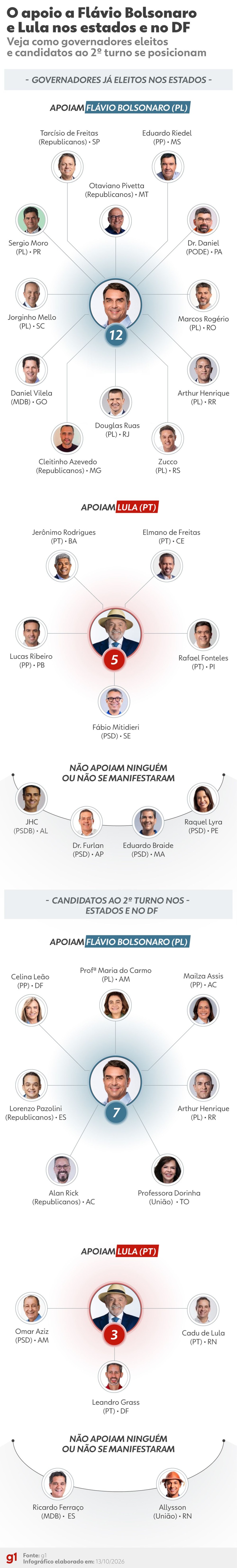 Flávio Bolsonaro tem apoio de 12 governadores eleitos no primeiro turno para a presidência