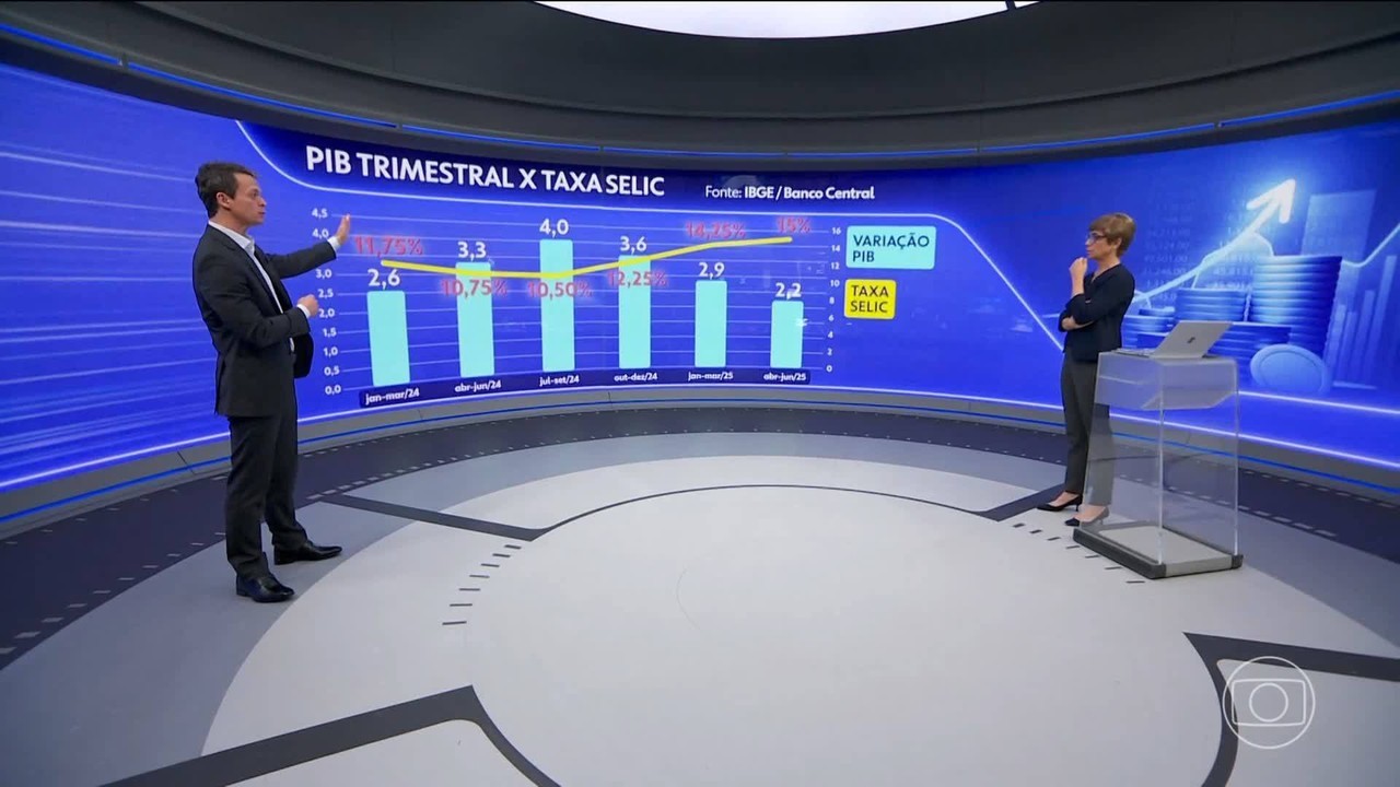 Após três meses de queda, prévia do PIB registra expansão de 0,4% em agosto