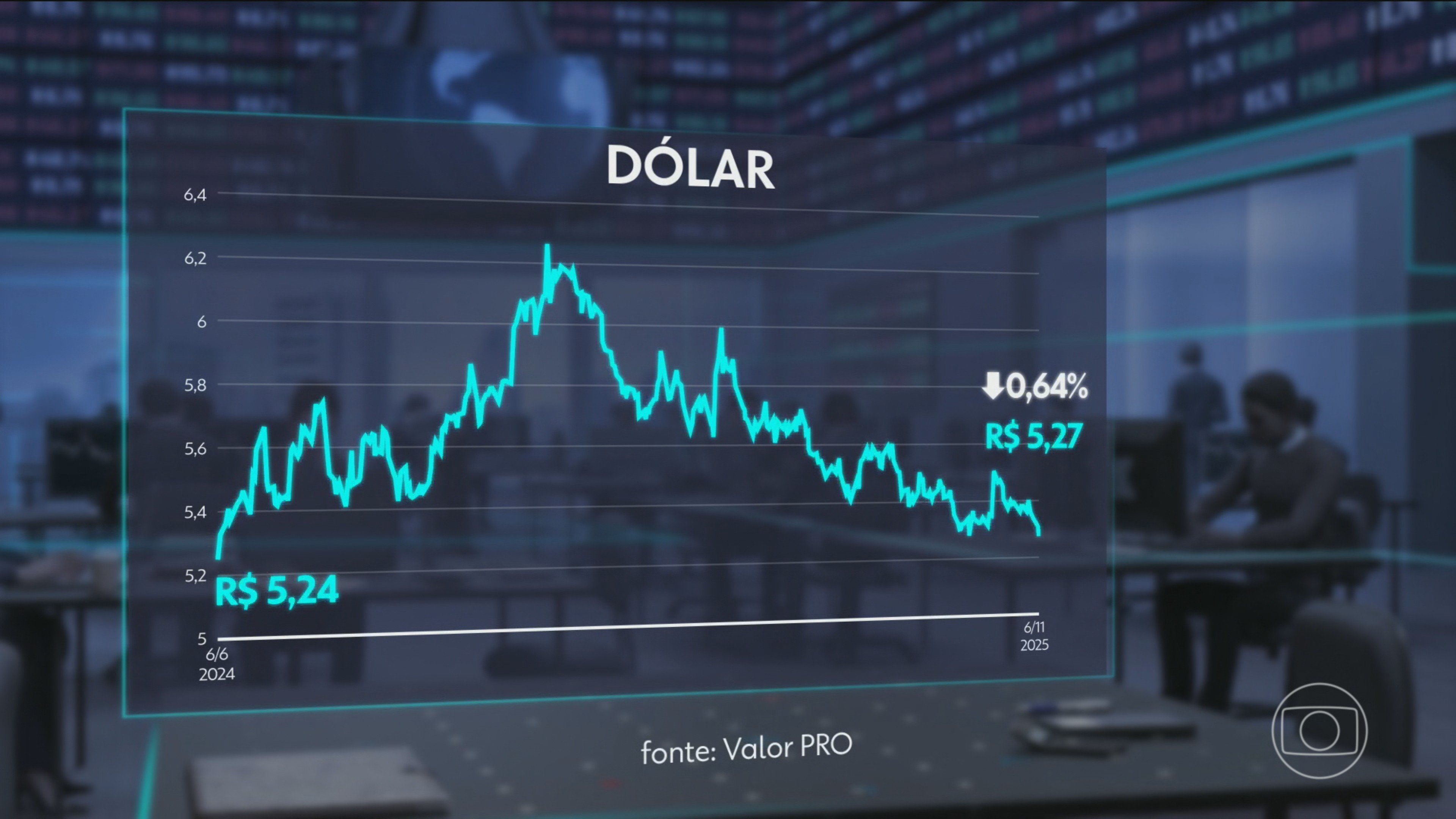 Outubro registra menor inflação para o mês em 27 anos; dólar atinge cotação mais baixa em 17 meses