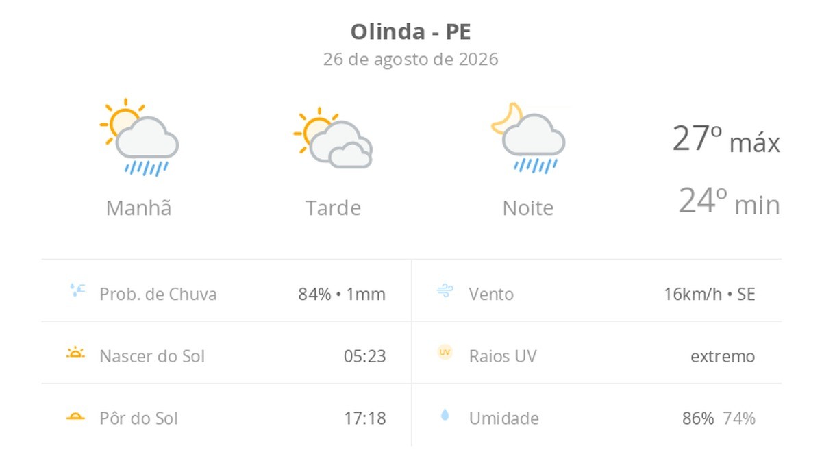 Previsão do tempo hoje para Olinda (PE): sol o dia todo; muitas nuvens e pancadas de chuva de manhã e à noite