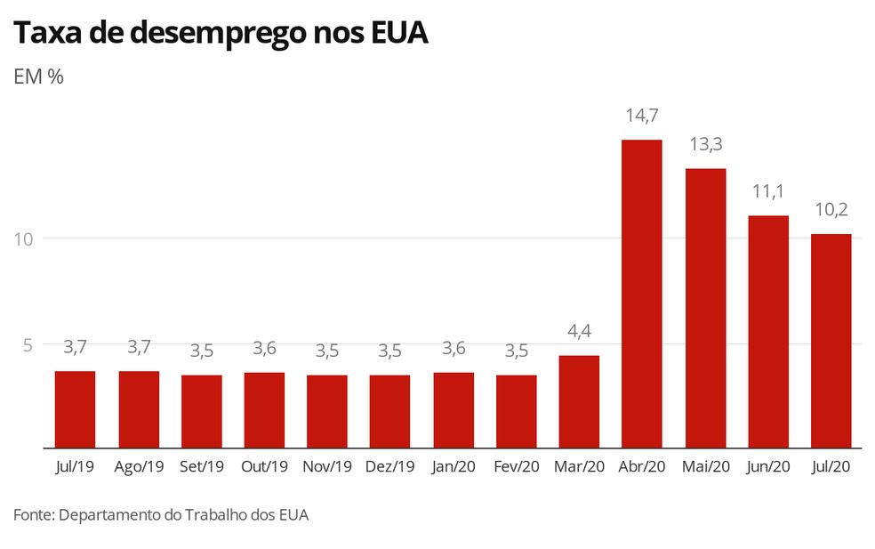 Desemprego nos EUA, listagem da Getnet, Rede D'Or e o que move o