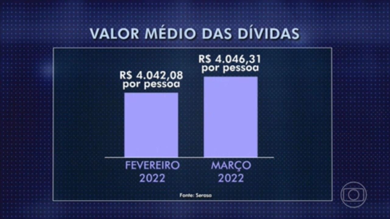 Inadimplência cresce pelo terceiro mês seguido em março; são mais de 65 ...