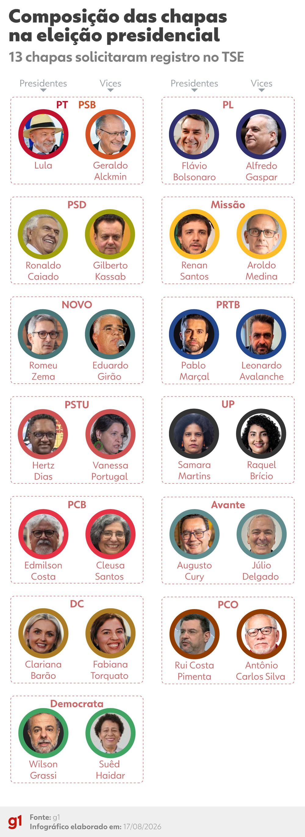 TSE analisa registros de treze candidaturas para a Presidência da República