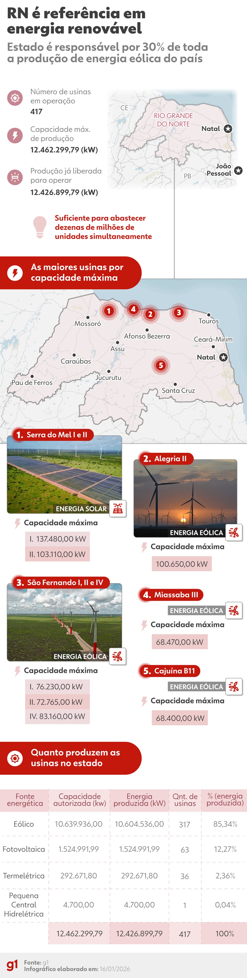 INFOGRÁFICO: RN é referência em energia renovável — Foto: Arte g1