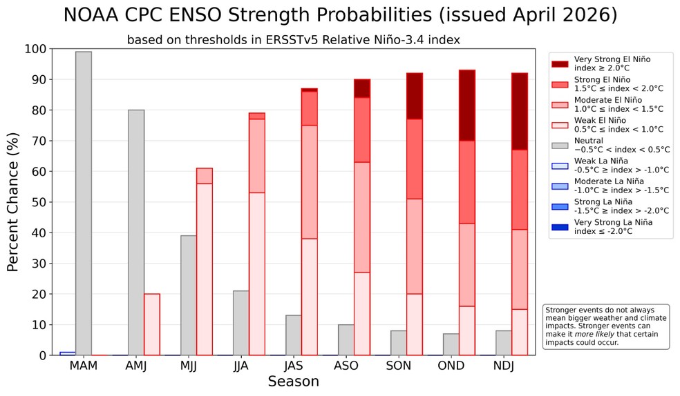 Gráfico da NOAA mostra aumento das chances de El Niño ao longo de 2026, com maior probabilidade de eventos moderados a fortes entre o segundo semestre e o fim do ano. — Foto: NOAA