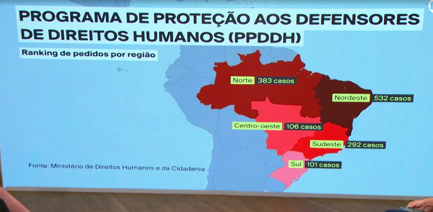 Brasil tem mais de 1,4 mil pessoas sob proteção por ameaças relacionadas à defesa de direitos humanos