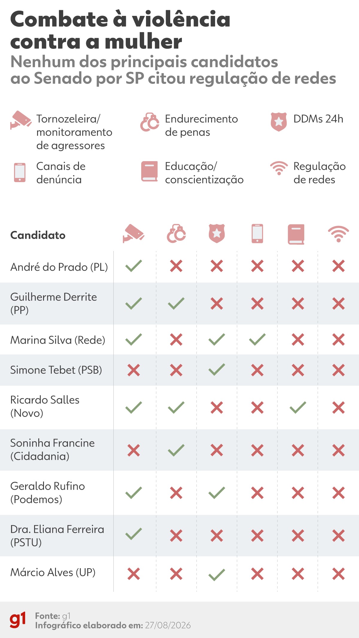 Candidatos ao Senado de SP ignoram regulação de redes sociais
