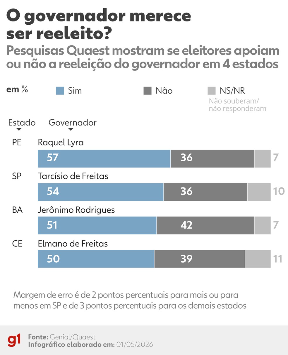 Quaest: Resultados para a pergunta "O governador merece ser reeleito?" (abril/2026) — Foto: Arte/g1