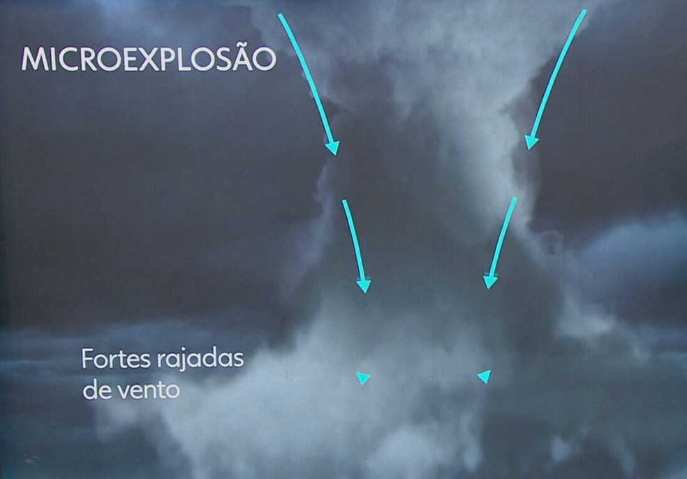 Microexplosão é quando uma intensa corrente de vento se desprende da nuvem. — Foto: TV Globo/Reprodução