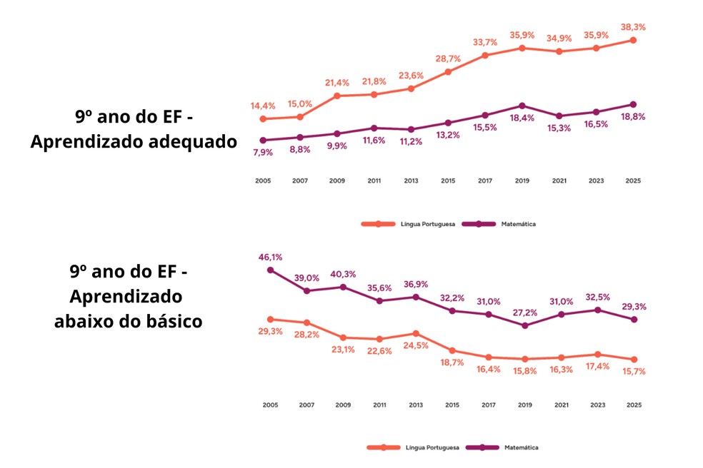 Avanço no aprendizado de alunos de 9º ano do ensino fundamental - 2005 a 2025 — Foto: MEC/Inep/Saeb. Elaboração: Todos Pela Educação