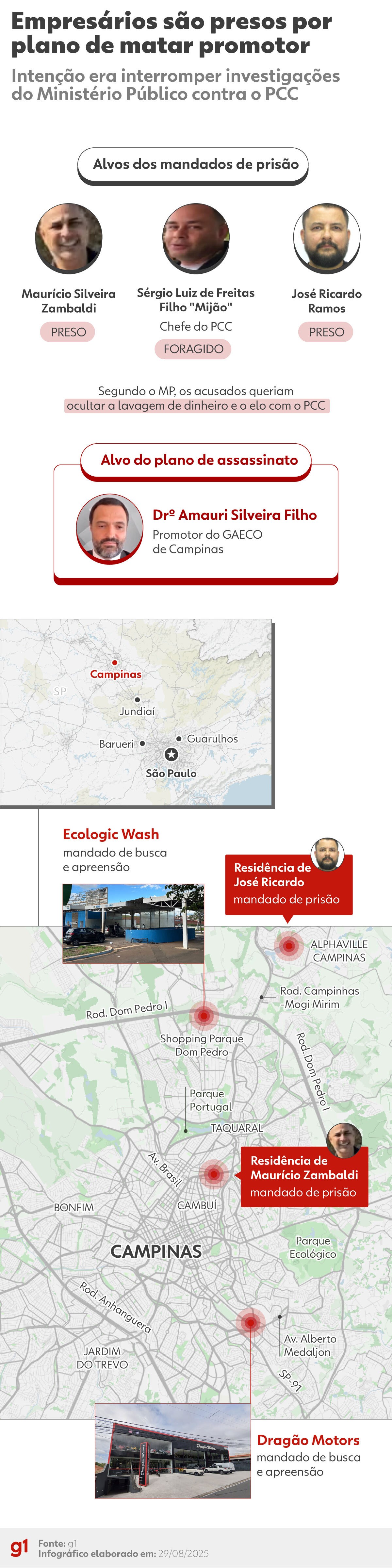 Alvo destruiu celular durante buscas em investigação de plano do PCC para matar promotor em Campinas